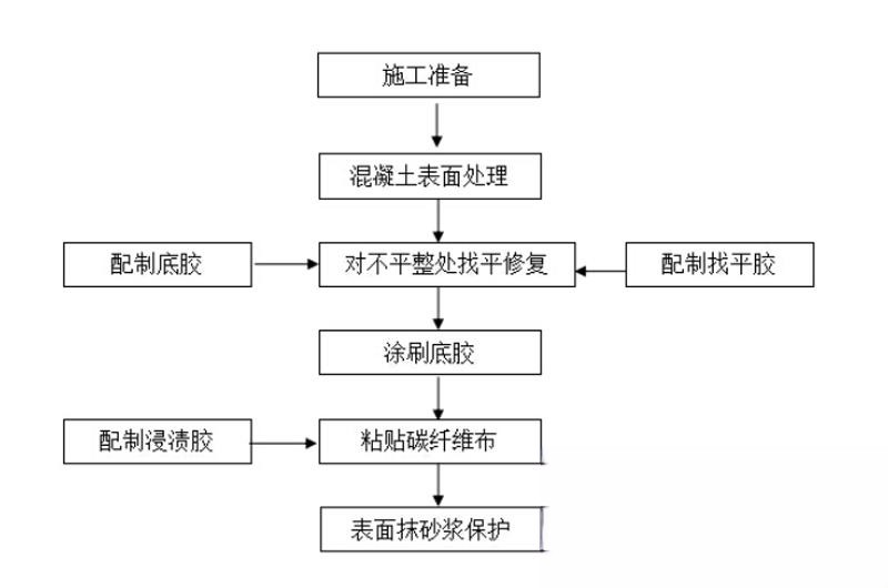 呼兰碳纤维加固的优势以及使用方法